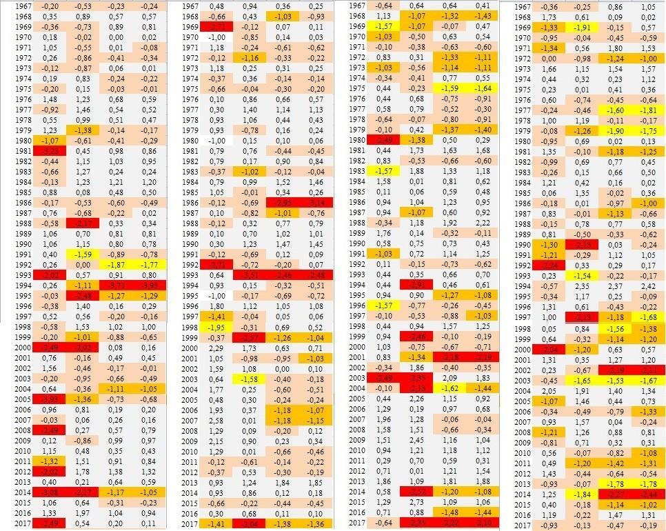 Τέλος, για τις βόρειες χώρες έχουμε κοντινούς σταθμούς τους Im paliny, Bodo, Orland και Oslo και τους πίνακες του SPI αυτών, εικόνα 42: Εικόνα 42:Συγκεντρωτικός Πίνακας SPI για βόρειες χώρες Στην