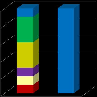 броју урађена тотална тироидектомија са паратироидектомијом (30%), као и лобектомија са паратироидектомијом (30%).