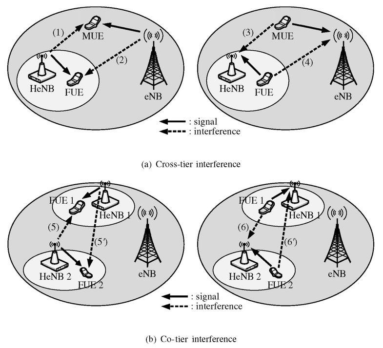 Σχήμα 4.7: Τύποι Παρεμβολών σε δίκτυο Femtocell.