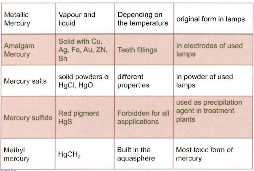 Ο Hg είναι χημικό στοιχείο με χαρακτηριστικές ιδιότητες την τοξικότητα και την επικινδυνότητα για την υγεία και το περιβάλλον.