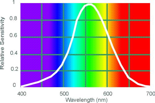 Σχηματισμός εικόνων Το φως είναι ηλεκτρομαγνητικό κύμα Το χρώμα προσδιορίζεται από το μήκος κύματος L(x, y ; t )= Φ(x, y ; t ; λ) E( λ)