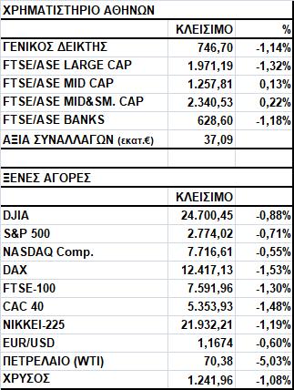 Γενικός Δείκτης Εικόνα Αγοράς Πτώση στο Χ.Α. Ο Γενικός Δείκτης έκλεισε στις 746,70 μονάδες, σημειώνοντας απώλειες 1,14%.