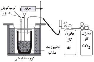 مذاب به نانوسیلیکا شده پودرفعال باافزودن اکسیدی نانوذرات با شده تقویت منيزيمی زمینه جای در ريختگي نانوكامپوزيت توسعه 3 شماره. 20 دوره. 1396 پاییز برای روش این انتخاب علت استفادهشد.