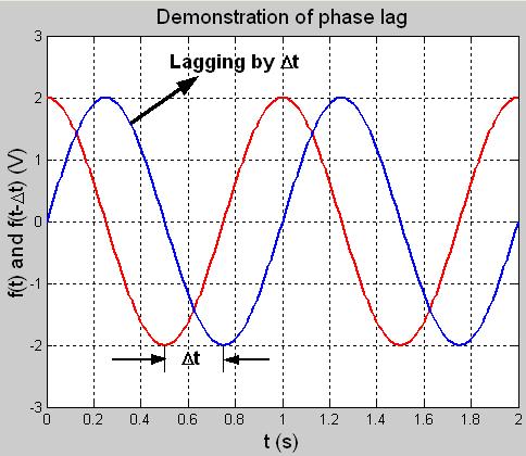 Καθυστέρηση φάσης (phase lag) Χρονική μετατόπιση του σήματος προς τα