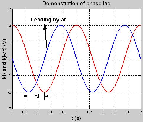 Προήγηση φάσης (phase lead) Χρονική μετατόπιση του σήματος προς τα