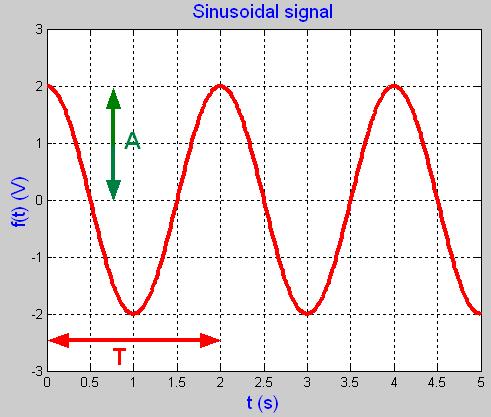 Ημιτονοειδές σήμα (sinusoidal signal) f ( t) Acos( ft ) A: πλάτος (amplitude) f: συχνότητα (frequency) φ: φάση (phase) (f=/):