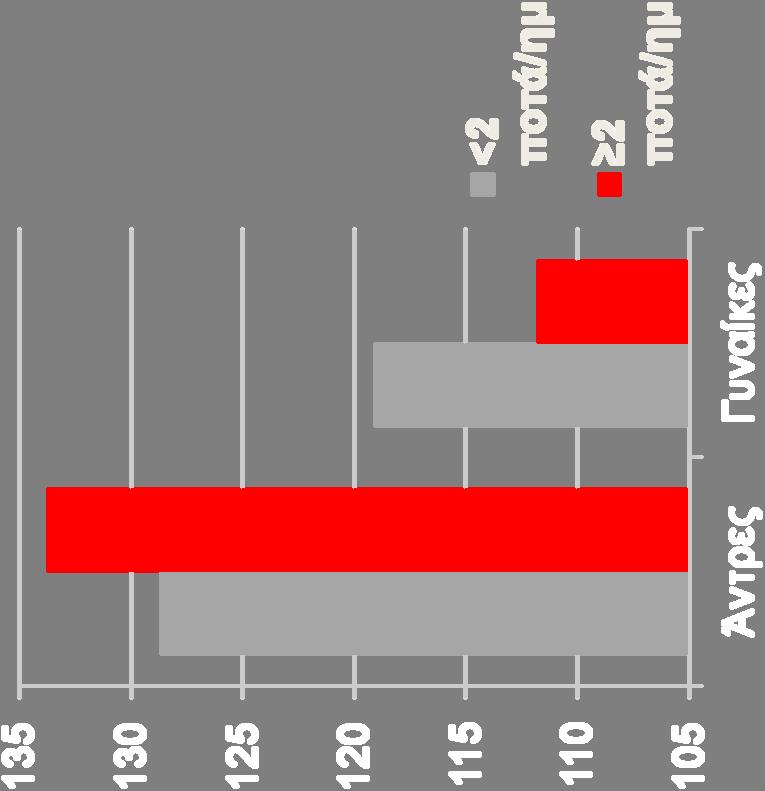 ποτά/ημ vs 2