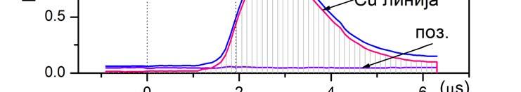 Резултати и дискусија Слика 4.29 (a) Временски профил TEA CO 2 ласерског импулса. Време почетка ласерског импулса узето је за почетак временске скале.