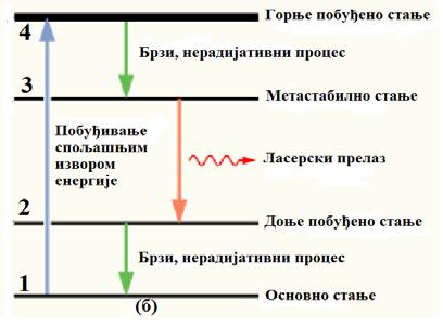 Ако је време живота атома у стању 2 дуже него у стању 3, запоседнутост нивоа 2 расте у односу на први, основни ниво.