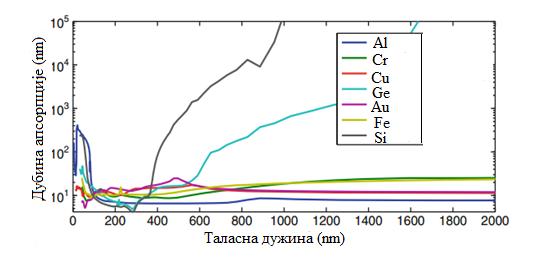 Теоријски део Слика 2.5 Оптичка дубина апсорпције ласерског зрачења у различитим материјалима у зависности од таласне дужине зрачења [18]. На слици 2.