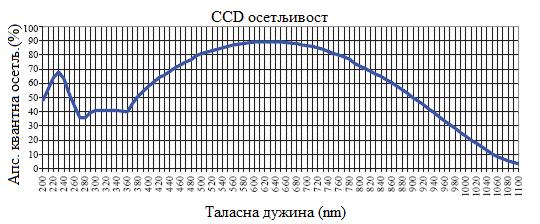 Експериментални део За детекцију спектралне емисије плазме у временски интеграљеном моду коришћена је CCD камера.