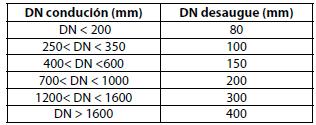 Na táboa adxunta normalízanse os diámetros mínimos dos desaugadoiros en función do tamaño da condución.