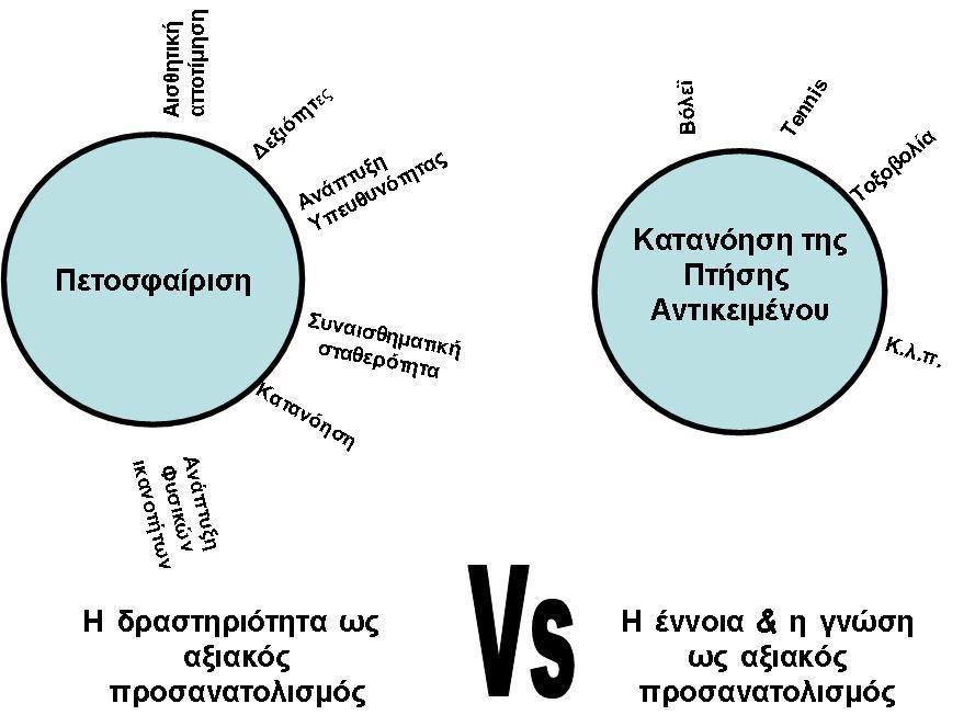 o 3. Στην οργάνωςη του μαθήματοσ γφρω από ζννοιεσ, γνϊςεισ, αξίεσ και ςυμπεριφορζσ: Τα ςπορ που αποτελοφςαν βαςικό αξιακό προςανατολιςμό και ςκοπό μζχρι ςιμερα, ςτο ςυγκεκριμζνο Πρόγραμμα Σπουδών