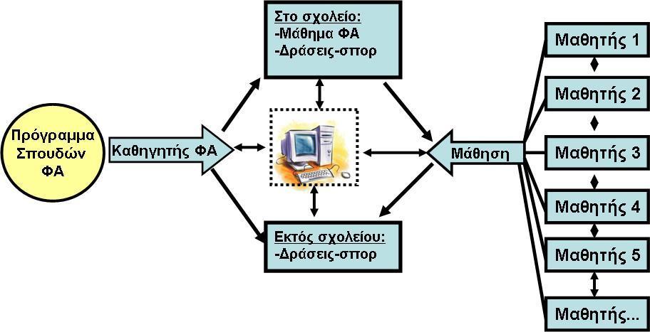 χρθςιμοποιϊντασ τισ δυνατότθτεσ του διαδικτφου και προγραμμάτων κοινωνικισ δικτφωςθσ.