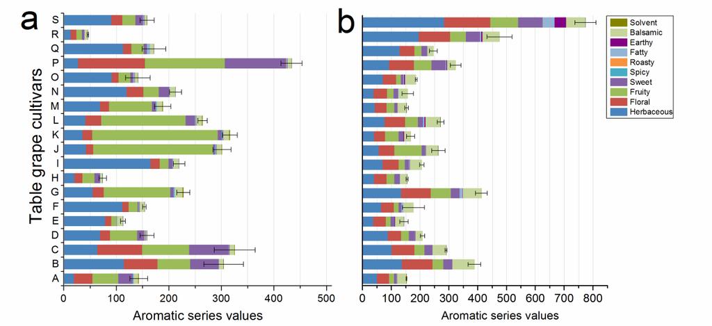 Figures Figure S1. Primary aromatic series values of unfamiliar table grape.