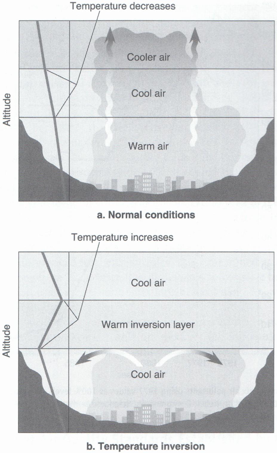 Smog-ul şi inversiunile de temperatură În condiţii normale, datorită modului specific de variaţie a temperaturii în termosferă, aerul are tendinţa de a se ridica ceea ce duce la
