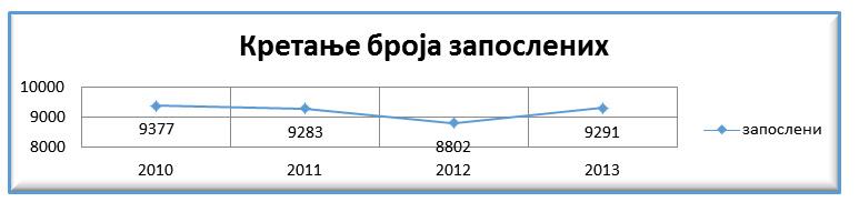 Стратегија локалног економског р Запосленост по секторима Према званичном извештају Републичког завода за статистику, просечан број запослених у општини Инђија је 9.