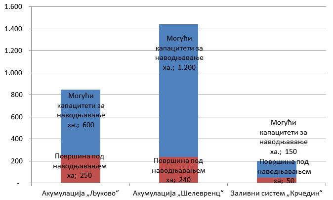 азвоја општине Инђија 2014-2020 Индикатор: 2.3. Преглед хидрограђевниских објеката Савремена пољопривредна производња је значајно отежана у условима одсуства систем за наодњавање.