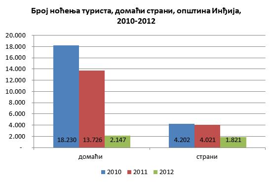 Стратегија локалног економског р Индикатор: 4.2. Број ноћења Број ноћења, на подручју општине Инђије је опао значајно са 22,432 у 2010 на 3,968 у 2012. години. Просечан број ноћења је био 4.