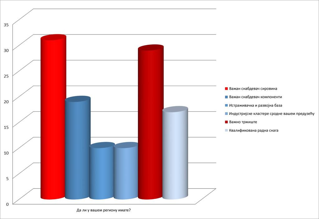 Стратегија локалног економског р Слика 3: Да ли у вашем региону имате Слика 4: Да ли у Србији имате 2.