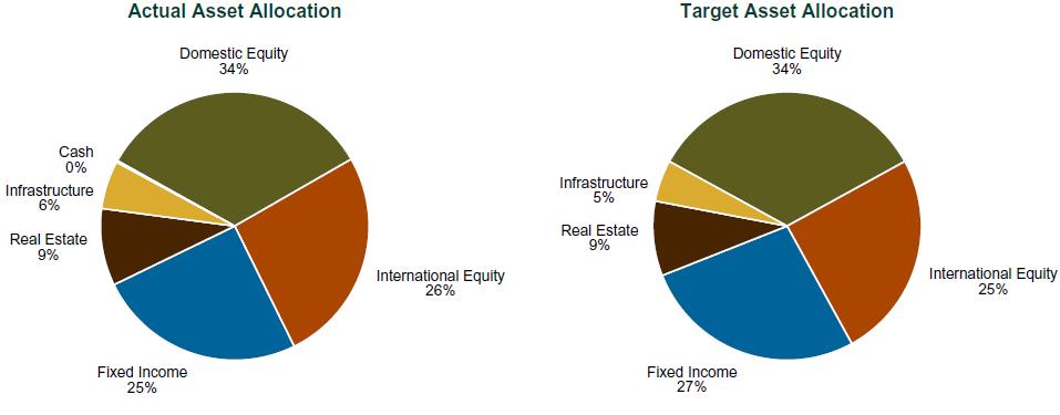 Asset Allocation Executive Summary for Period Ending September 30, 2017 Total Fund Performance Returns for Periods Ended September 30, 2017 Last Quarter Last Year Last 3 Years Last 5 Years Last 10