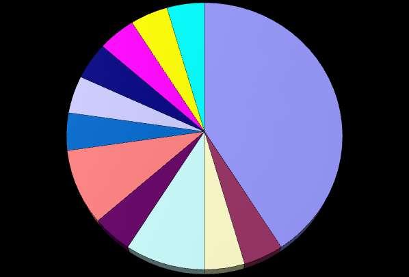 Echviruses 11 5% Chart Title HSV6/Chlamydia