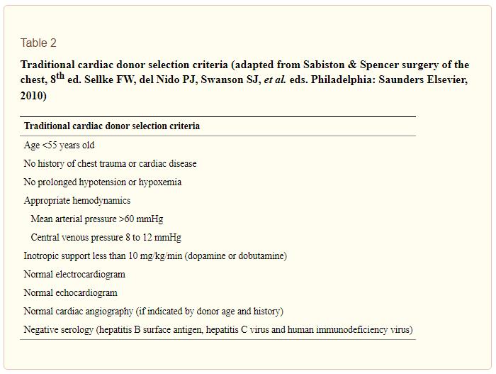 Βασικά κριτήρια για την επιλογή του δότη καρδιάς Kilic, Ahmet et al.