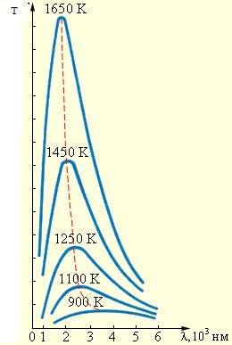 5.1 сурет. Абсолютті қара дененің қарқындылығының толқын ұзындығы мен температураға тәуелдігі 5.1 суретте абсолютті қара дене спектрінде энергияның таралу қисықтары берілген.