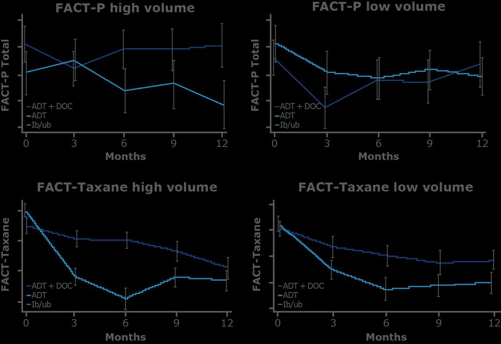 CHAARTED: Long term efficacy and QoL data Results: Secondary analysis QoL Docetaxel is associated with decreased QOL on treatment (at 3 mos.) not seen with ADT alone. However, at 12 mos.