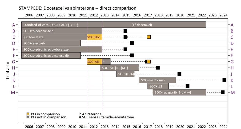 STAMPEDE: ADT+AA+P vs ADT+DOC STAMPEDE ESMO 2017 Recruitment: Nov-2011 to Mar-2013 Reported: ESMO 2017 Published: (paper in development) Patients: 189 ADT+DOC 377 ADT+AA+P 566 patients randomised