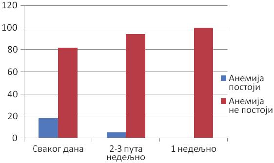 код деце с мањим бројем оброка. Анемија је статистички значајно ређе испољена код деце која имају пет оброка и мање (табела 1). Табела бр.