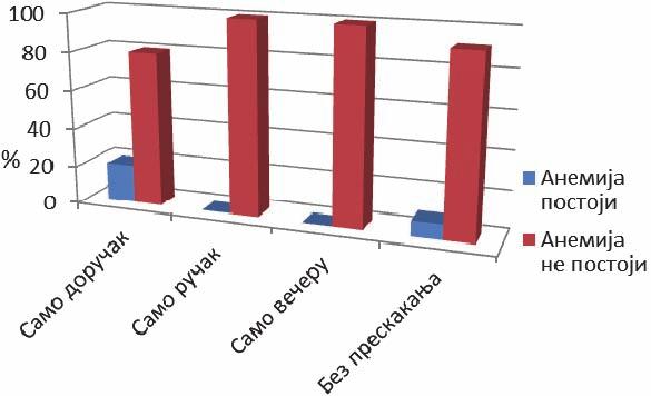 и брзу храну (100% анемичне деце). Разлика учесталости анемије у односу на начин припреме хране статистички је значајна (слика 5). Највећи број испитаника не изоставља оброке (69,4% испитаника).