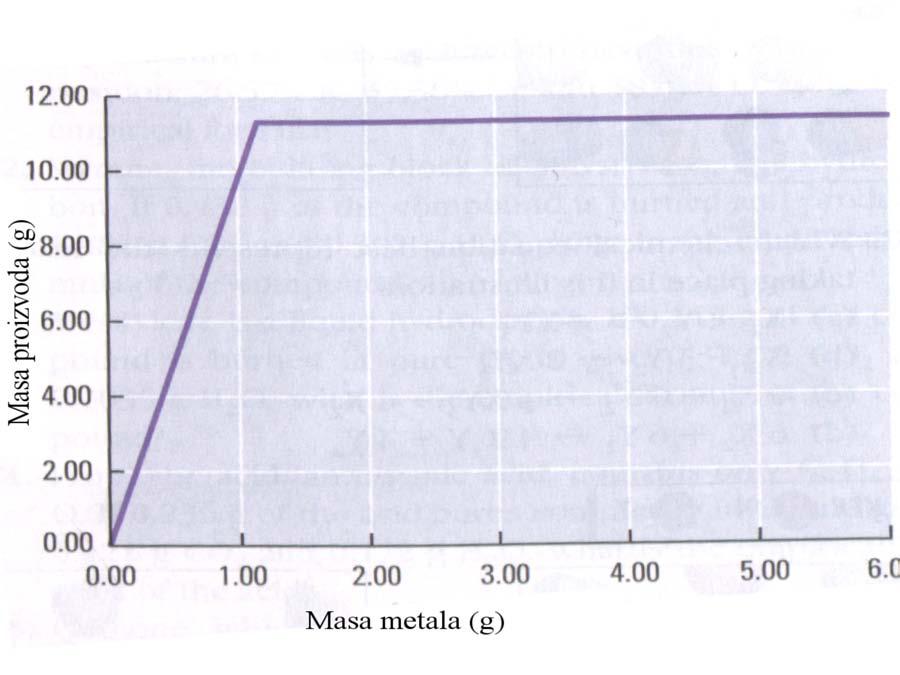 6. Одмерена количина неког метала је унета у неку количину брома и реакција је ишла до краја. Производ је одвојен од преосталих реактаната и измерена му је маса.
