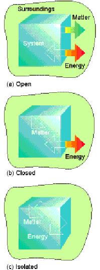 Otvoren: postoji razmena mase i energije iz sistema prema okolini ili od