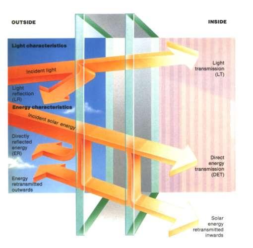 стакло материјал који по својој природи није добар термички изолатор уз истовремени добар потенцијал за акумулацију топлоте; понашање обичног стакла у односу на различите опсеге електромагнетног