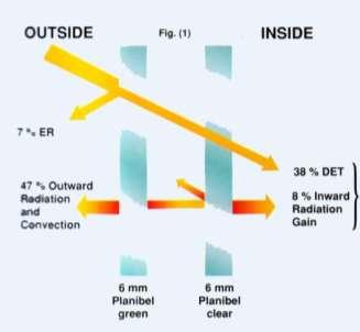 спољашњег стакла недостатак донекле смањена пропустљивост видљивог дела спектра В) терморефлектујућа стакла контрола сунчевог зрачења постигнута постављањем одговарајућих