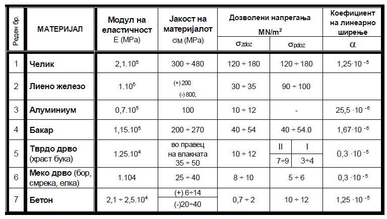 Карактеристики