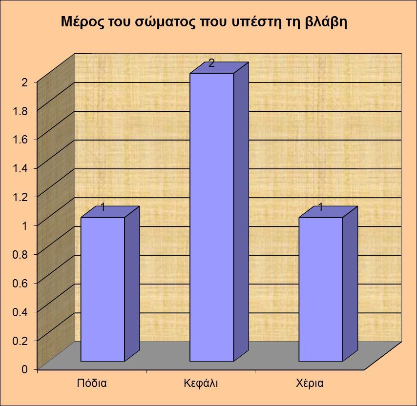 Εργατικά Ατυχήματα, του έτους 016, σε σχέση με το μέρος του σώματος που υπέστη βλάβη Μέρος