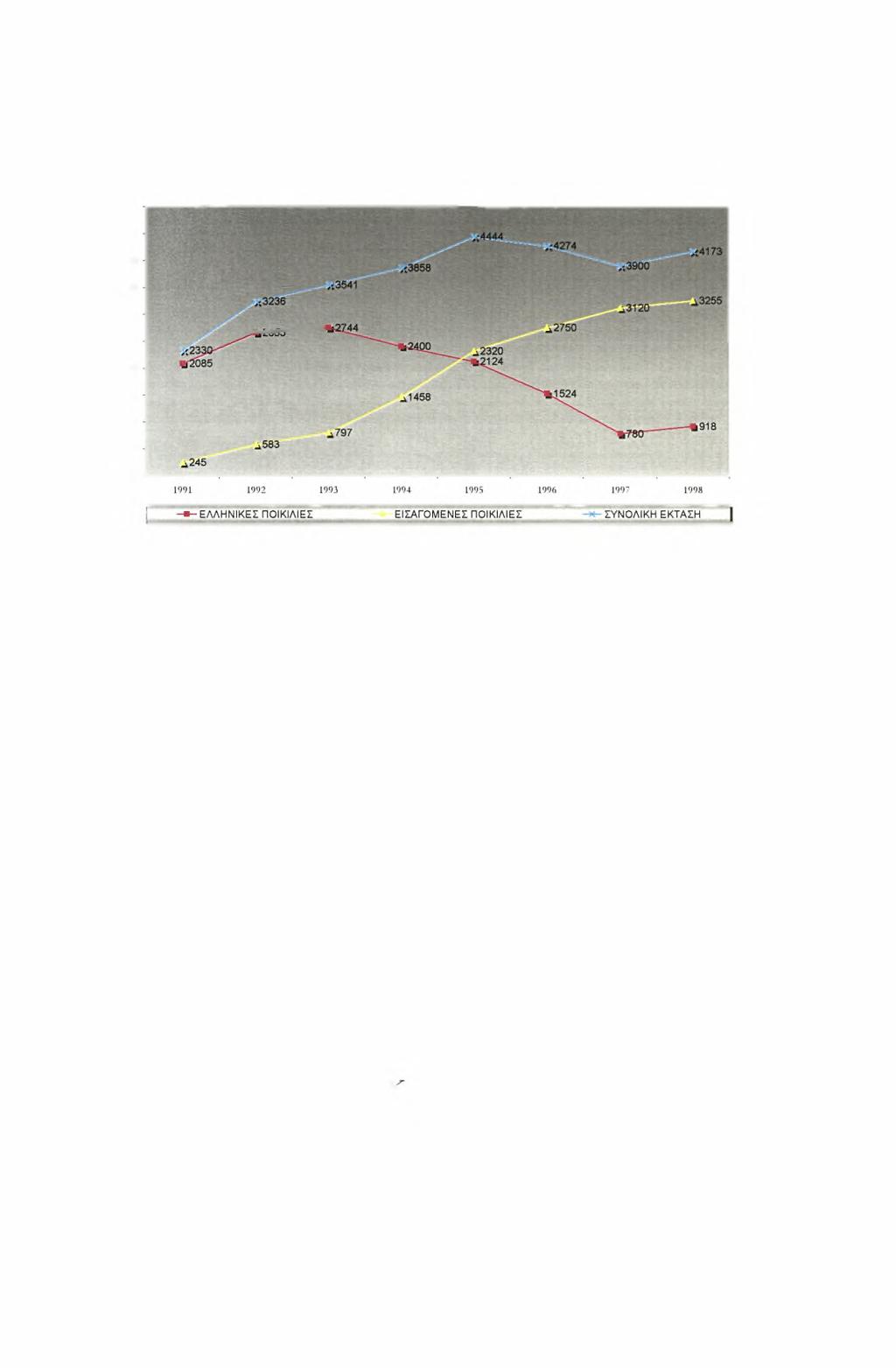 Σχήμα 2.1. Εξέλιξη της καλλιέργειας ελληνικών και ξένων ποικιλιών βαμβακιού. ΕΚΤΑΣΗ ΣΕ ΧΙΑ. ΣΤΡΕΜ. 5000 4500 4000 3500 3000 2500 2000 1500 1000 500 0 (Πηγή: Γεωργική τεχνολογία 1999) 3.