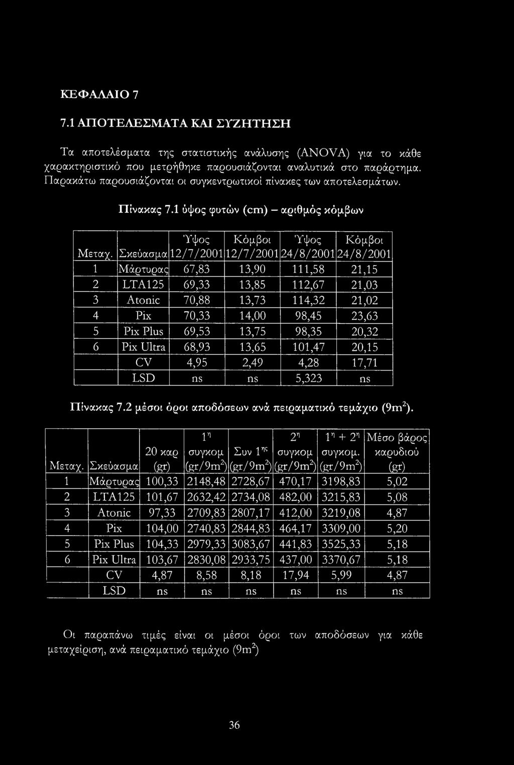 Σκεύασμα 1 Μάρτυρας 67,83 13,90 111,58 21,15 2 LTA125 69,33 13,85 112,67 21,03 3 Atonic 70,88 13,73 114,32 21,02 4 Pix 70,33 14,00 98,45 23,63 5 Pix Plus 69,53 13,75 98,35 20,32 6 Pix Ultra 68,93