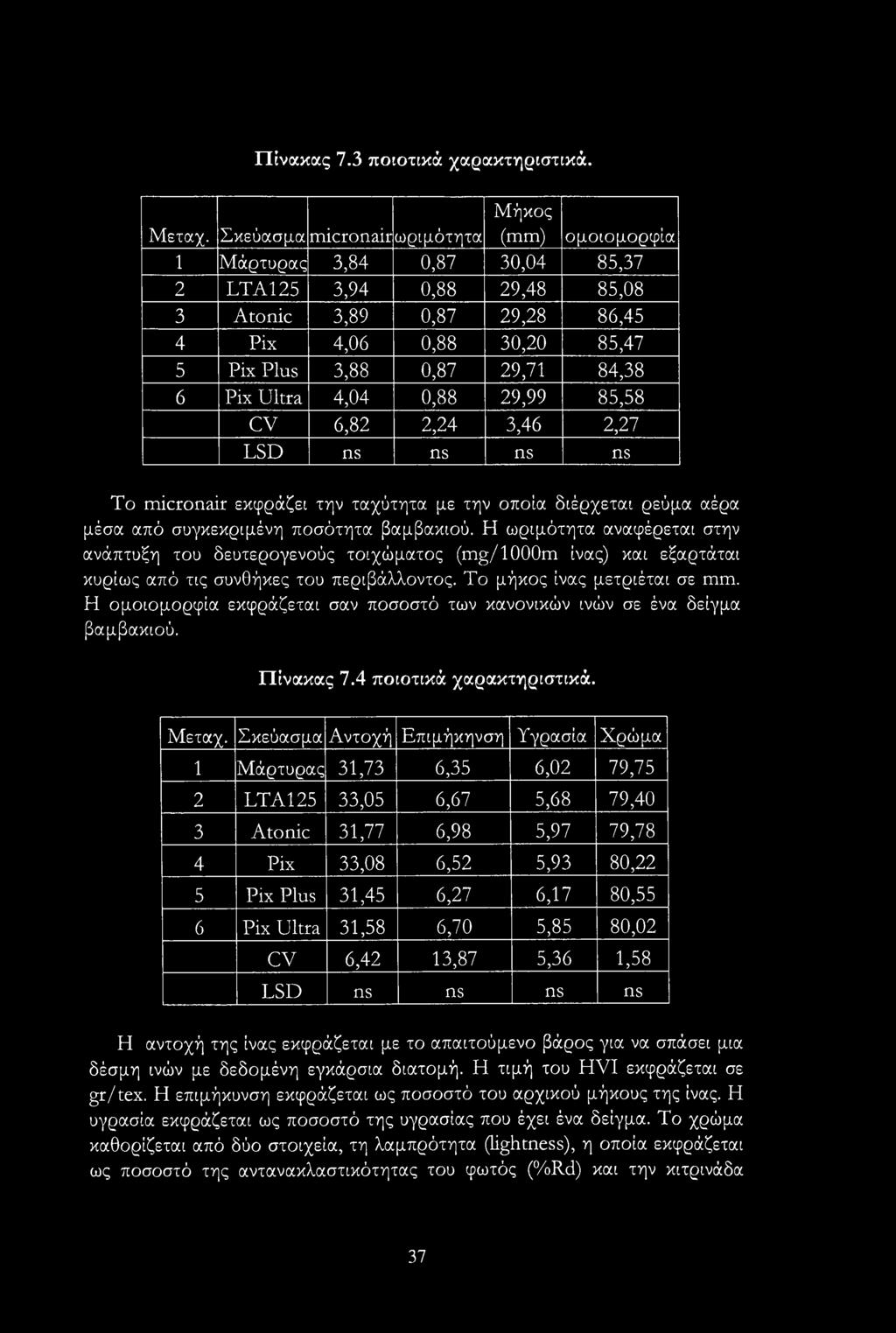 29,71 84,38 6 Pix Ultra 4,04 0,88 29,99 85,58 cv 6,82 2,24 3,46 2,27 LSD ns ns ns ns To micronair εκφράζει την ταχύτητα με την οποία διέρχεται ρεύμα αέρα μέσα από συγκεκριμένη ποσότητα βαμβακιού.