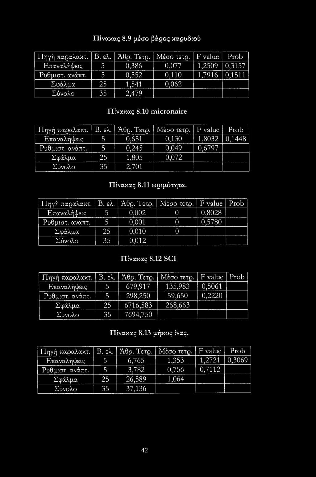 ανάπτ. 5 0,245 0,049 0,6797 Σφάλμα 25 1,805 0,072 Σύνολο 35 2,701 Πίνακας 8.11 ωριμότητα. Πηγή παραλακτ. Β. ελ. Άθρ. Τετρ. Μέσο τετρ. F value Prob Επαναλήψεις 5 0,002 0 0,8028 Ρυθμιστ. ανάπτ.