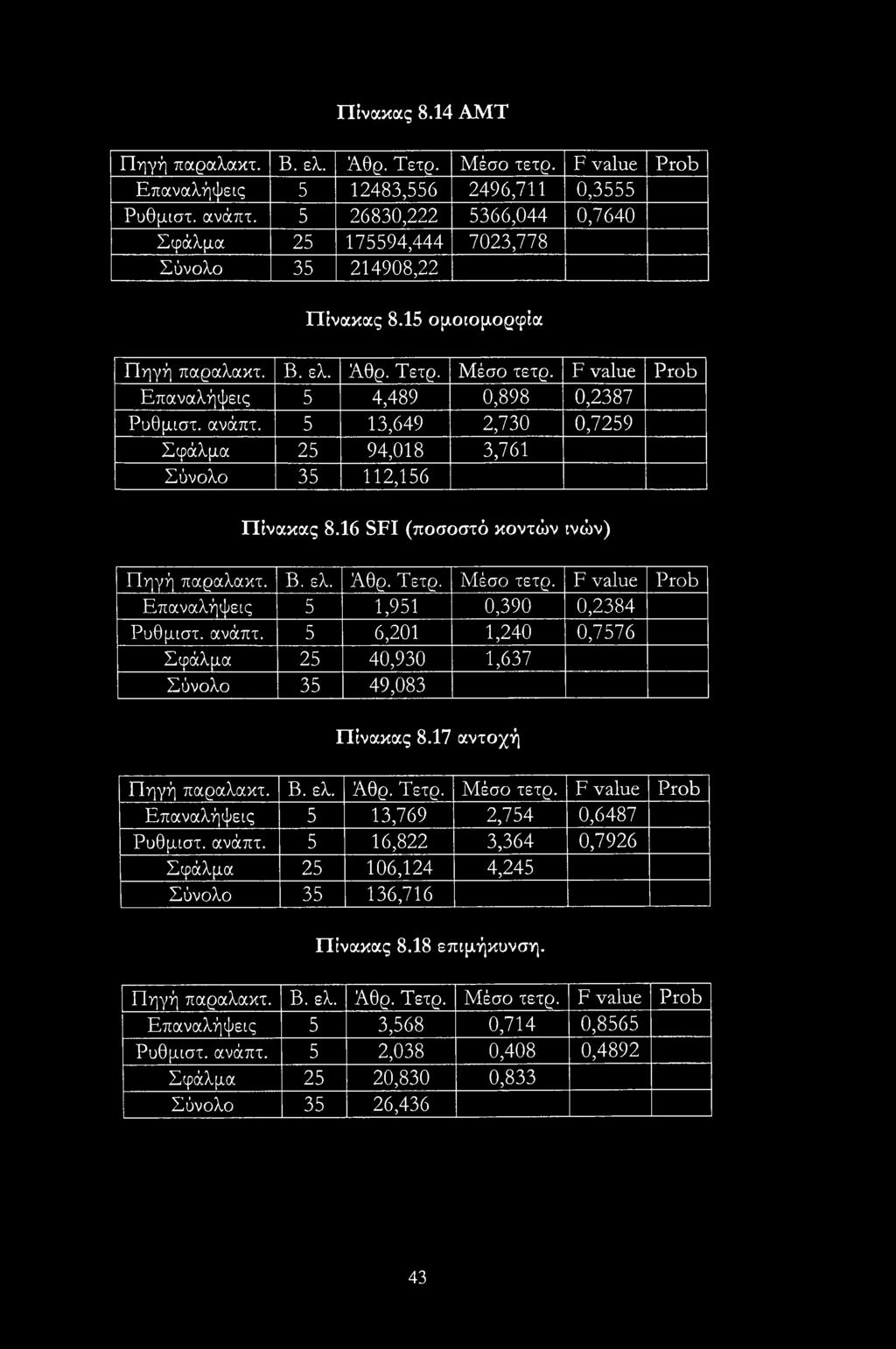 F value Prob Επαναλήψεις 5 4,489 0,898 0,2387 Ρυθμιστ. ανάπτ. 5 13,649 2,730 0,7259 Σφάλμα 25 94,018 3,761 Σύνολο 35 112,156 Πίνακας 8.16 SFI (ποσοστό κοντών ινών) Πηγή παραλακτ. Β. ελ. Άθρ. Τετρ.