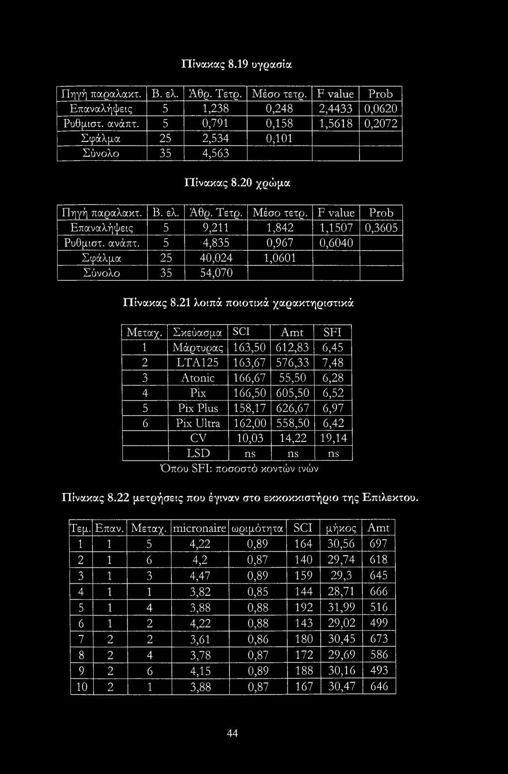 5 4,835 0,967 0,6040 Σφάλμα 25 40,024 1,0601 Σύνολο 35 54,070 Πίνακας 8.21 λοιπά ποιοτικά χαρακτηριστικά Μεταχ.