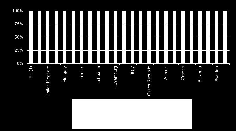 2,3 18,1 Spain 52,9 13,6 2,8 5,5 25,2 Lithuania 52,8 33,7 2,1 0,6 10,9 Belgium 52,4 18,2 6,2 3,3 19,8 Luxemburg 52,4 34,8 6,0 1,8 5,0 Germany 51,7 28,9 5,1 1,8 12,5 Italy 51,4 16,7 4,5 5,1 22,3