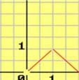 6 Ν συμπληρώσετε τις πρκάτω γρμμές ώστε ν πριστάνυν γρφικές πρστάσεις: ) άρτις συνάρτησης κι β) περιττής συνάρτησης g. Η συνάρτηση f έχει πεδί ρισμύ τ.