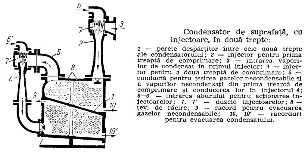 Condensator orizontal cu injectoare o Pentru