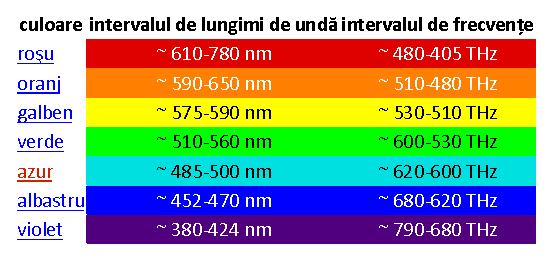 Culoarea, notiune perceptiva, nu trebuie confundata cu lungimea de unda, notiune fizica.