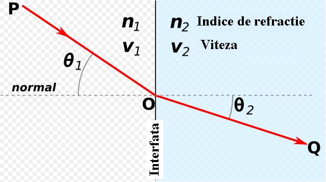 Reflexia si refractia totala sunt cazuri particulare ale aplicarii acestei legi.