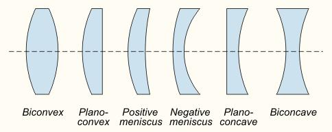 sens invers. 3. Lentile. Formula pentru lentile subtiri Lentila este un dispozitiv optic cu simetrie axiala prin care lumina este transmisa si refractata intr-un fascicul divergent sau convergent.